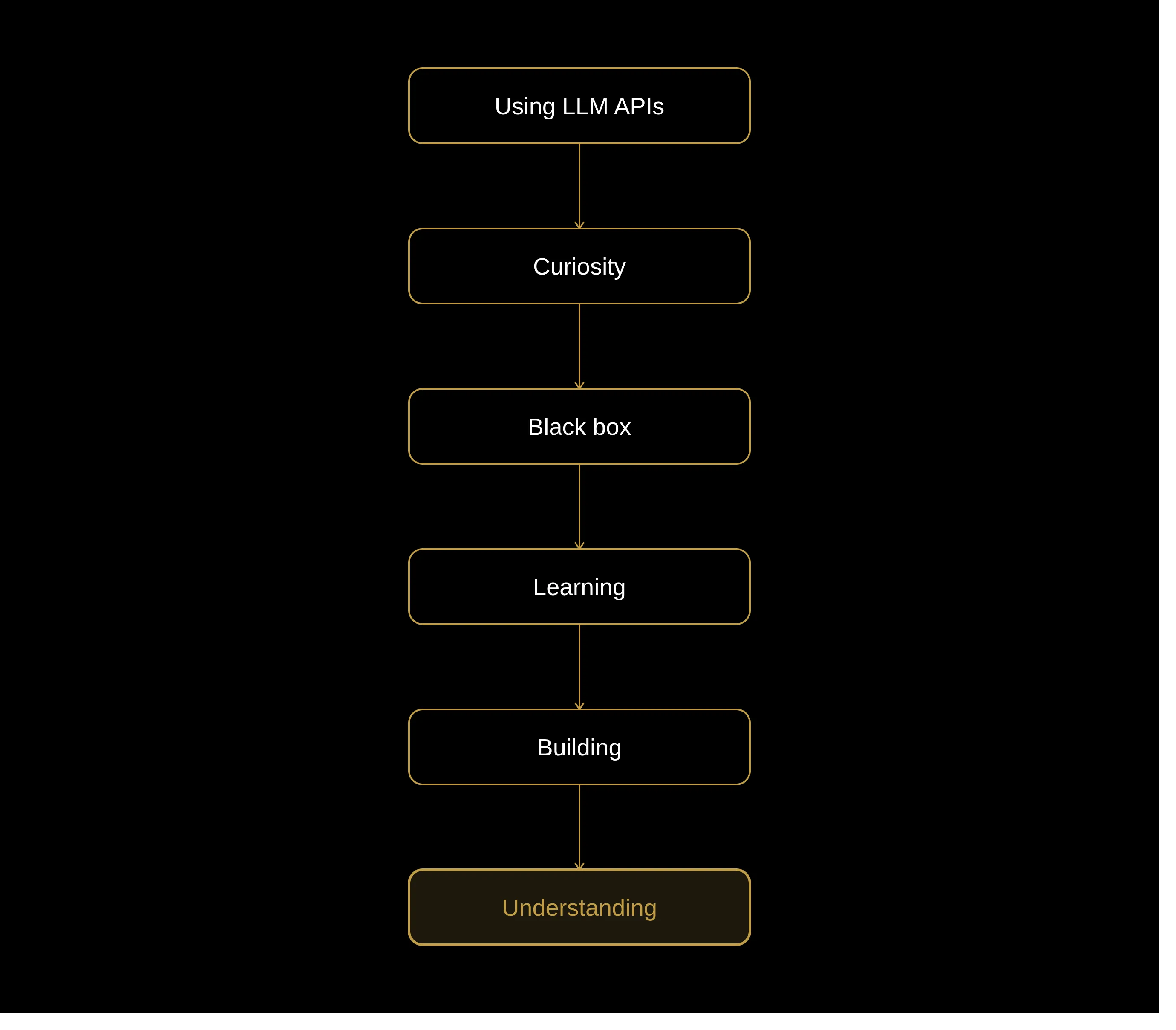 Figure 1: The journey from using AI models to understanding how they work.