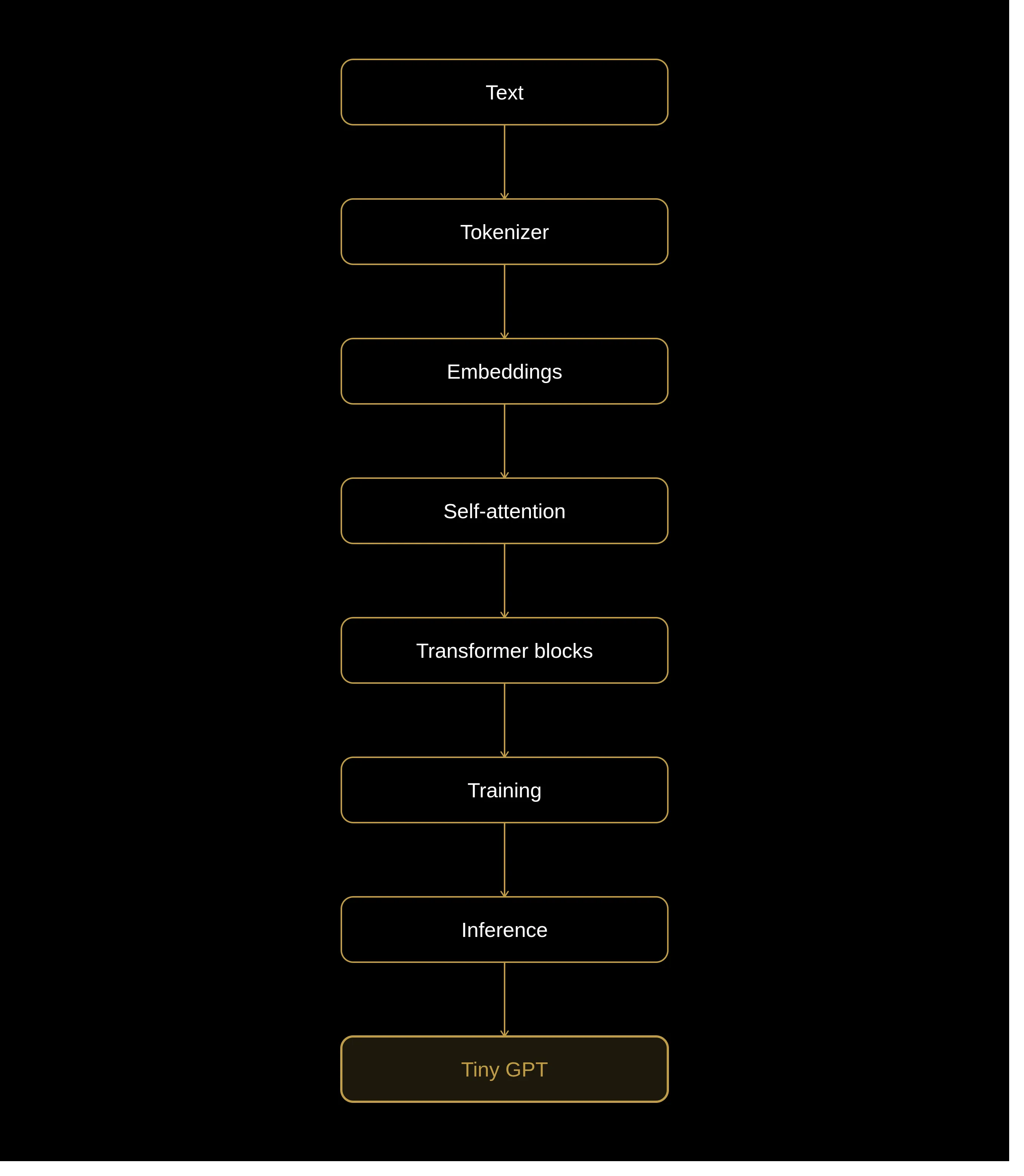 Figure 2: The roadmap we'll follow throughout The Crucible.