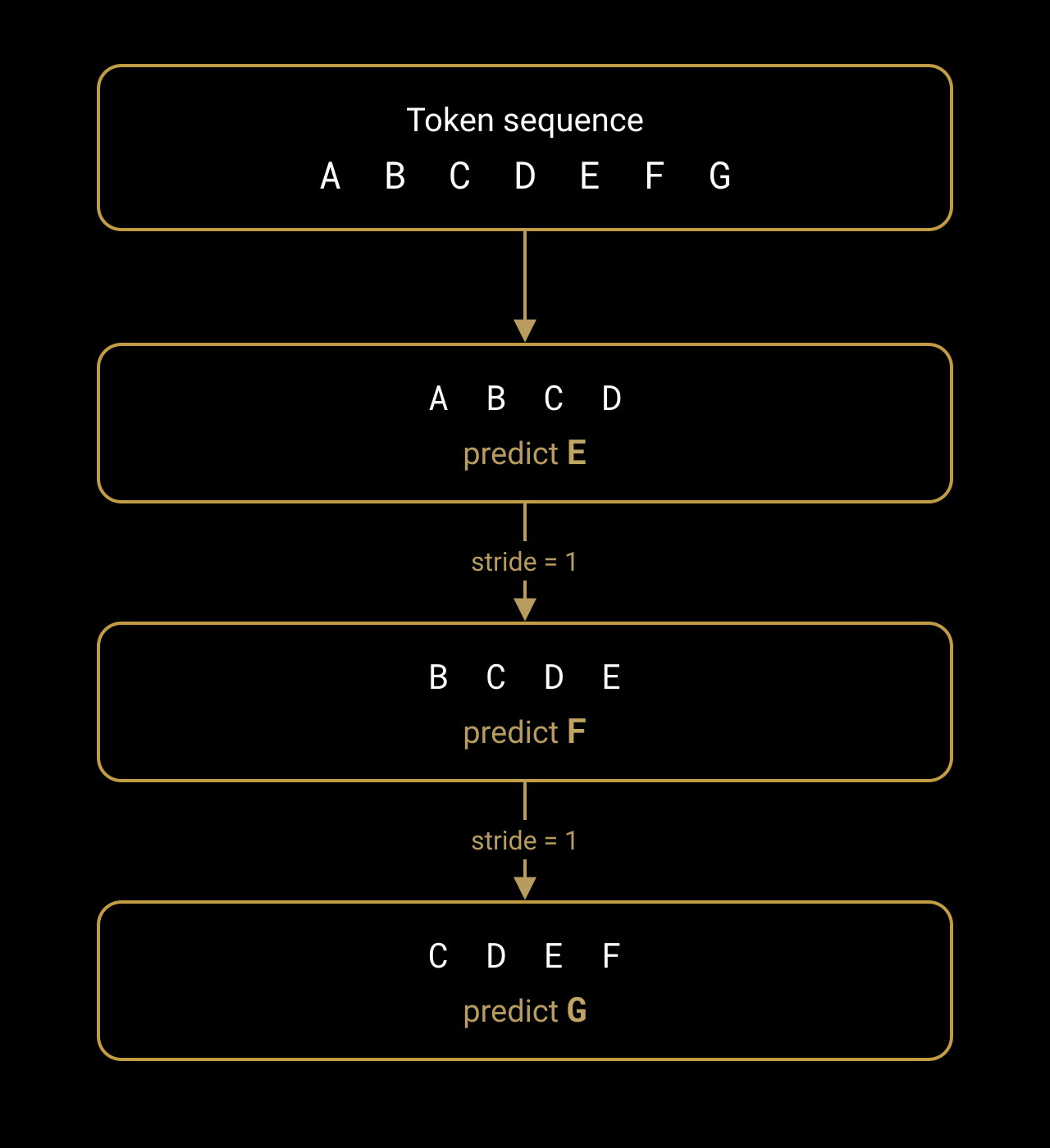 Figure 3: Each step of the window produces a new training example. Smaller strides mean more overlap between examples.