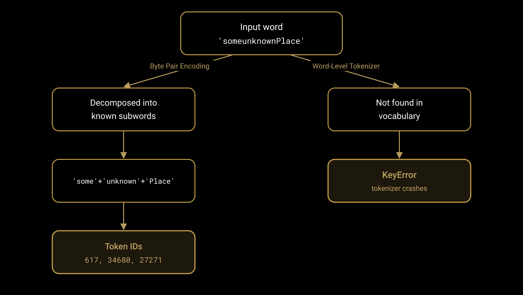 Figure 2: The same unknown word handled two different ways. Word-level tokenization has no fallback. BPE decomposes it into pieces it already knows.